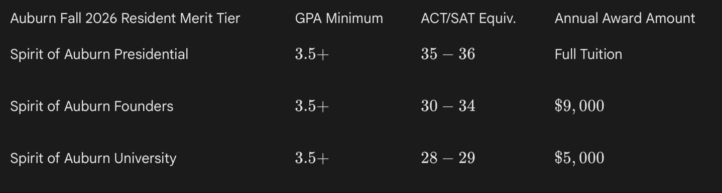  Auburn Fall 2026 Resident Merit Aviation Scholarship 