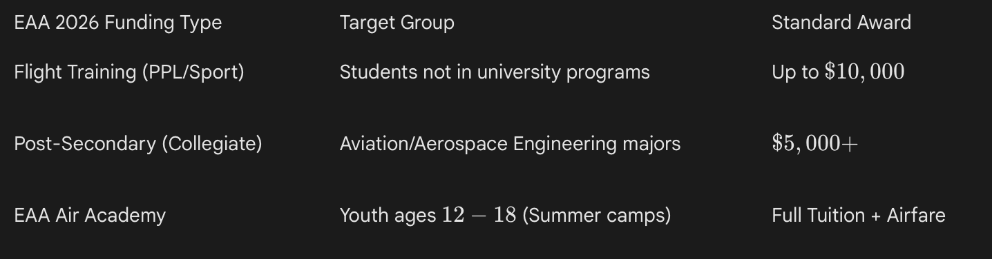  EAA 2026 Aviation Scholarship Funding by Target Group - Presented by Aviate Alabama 